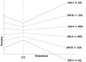 RTD Accuracy Chart RTD Accuracy Chart