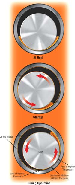 Bearing Sensor