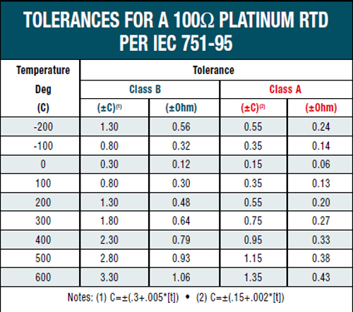 Rtd Sizes Bearing RTD, Bearing Sensor, Embedment RTD, 100ohm RTD Bearing Sensor